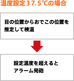 温度設定３７.５℃の場合 目の位置からおでこの位置を
      推定して検温　→　設定温度を超えるとアラーム発砲
